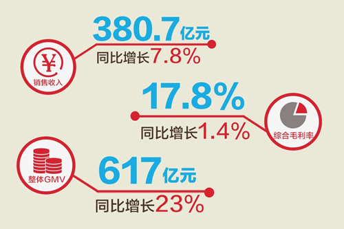 国美乘新零售东风 三招制胜重回巅峰