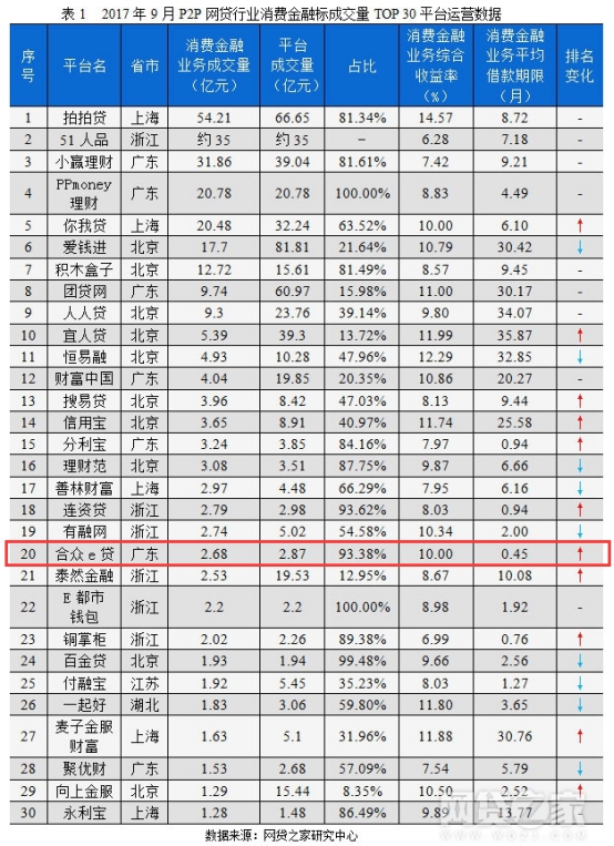 合众e贷消费金融业务9月排名大幅上升 强势晋级20强