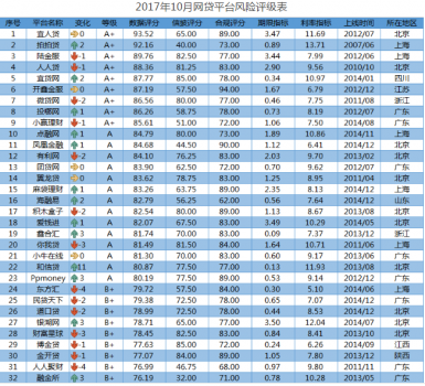 10月网贷综合实力榜 财富星球信披评分全榜第四