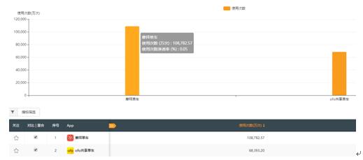 摩拜使用次数近11亿领先ofo60%继续领跑行业