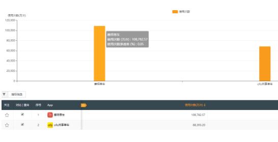 QuestMobile数据显示：摩拜使用次数为ofo1.6倍 共享单车现马太效应