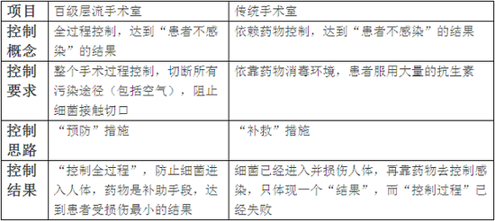带你了解昆明宝岛妇产医院百级层流净化手术室