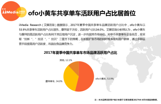 艾媒：ofo活跃用户份额远甩摩拜6成  用户满意度、知名度高居第一
