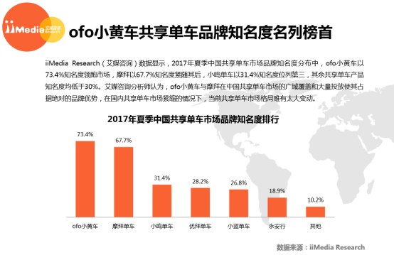 艾媒：ofo活跃用户占比稳居第一为摩拜1.6倍 品牌知名度力压摩拜