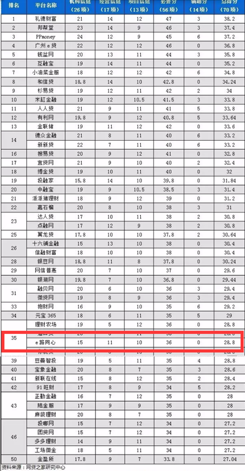 网贷之家发布信息披露排行榜 e路同心位列全国35