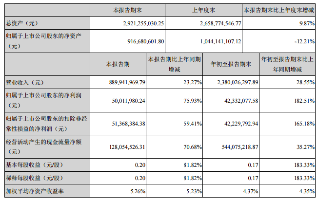 东易日盛第三季度财报出炉 市场给予“增持/买入”评级