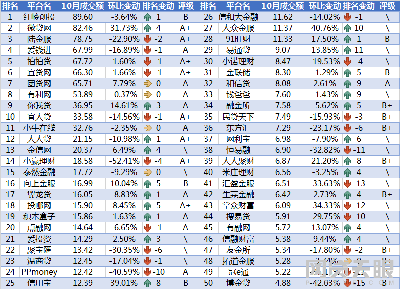10月网贷平台交易规模TOP50排行榜2 10月网贷平台交易规模TOP50排行榜2