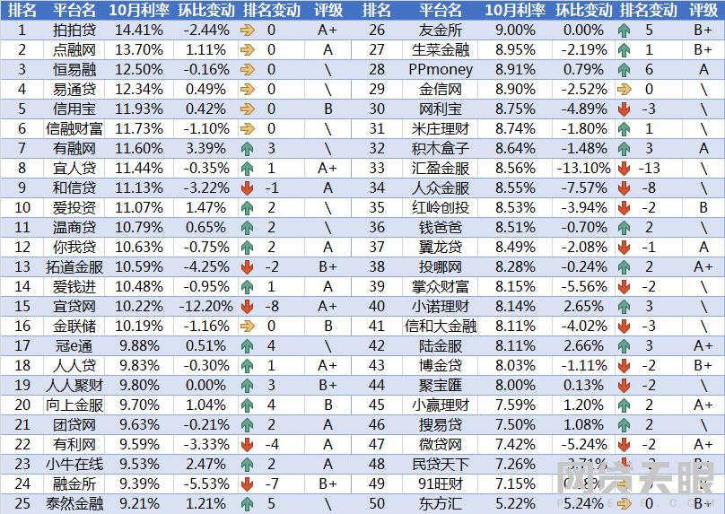 10月网贷平台交易规模TOP50排行榜3 10月网贷平台交易规模TOP50排行榜3