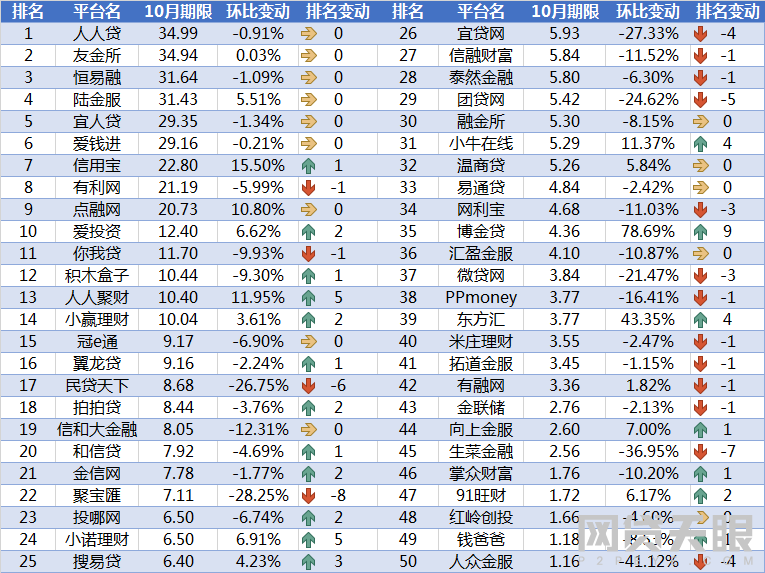 10月网贷平台交易规模TOP50排行榜4 10月网贷平台交易规模TOP50排行榜4