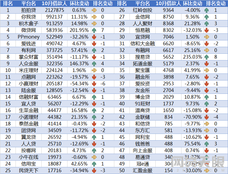 10月网贷平台交易规模TOP50排行榜5 10月网贷平台交易规模TOP50排行榜5