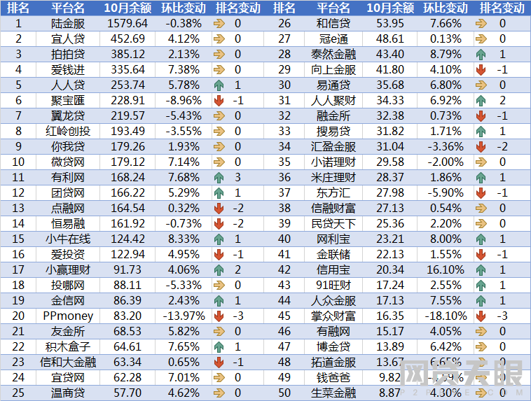 10月网贷平台交易规模TOP50排行榜7 10月网贷平台交易规模TOP50排行榜7