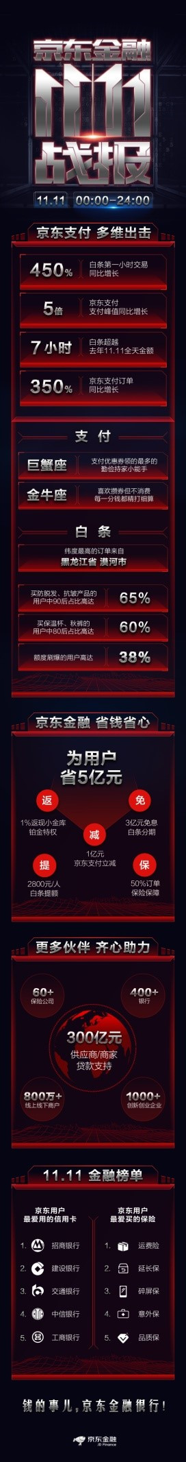 京东金融与金融机构“共振”11.11 助力“全球好物节”