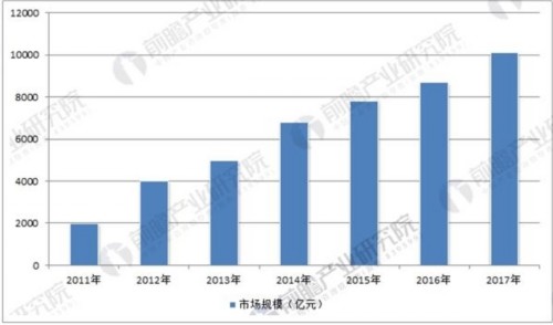 中国汽车金融贷款规模预测