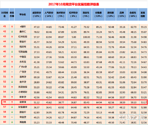 金联储跃居网贷之家10月百强榜第56名