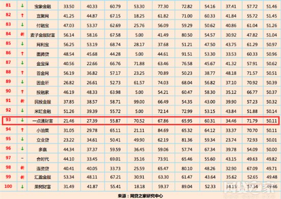 一点通财富连续3月入选网贷之家全国P2P平台“百强榜”