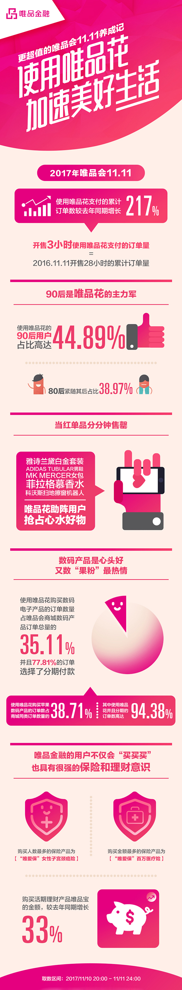 当11.11变成一道数学题 唯品金融唯品花靠实力解答