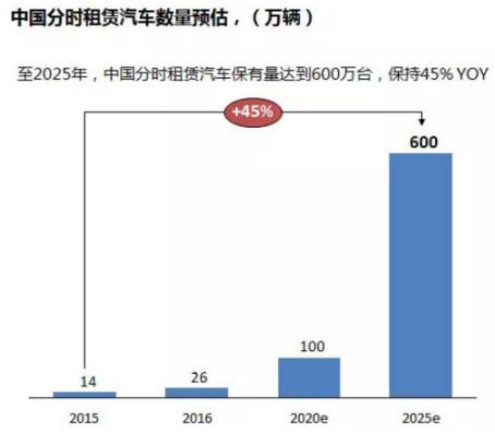 滴滴布局汽车分时租赁 会是机遇大于挑战吗？