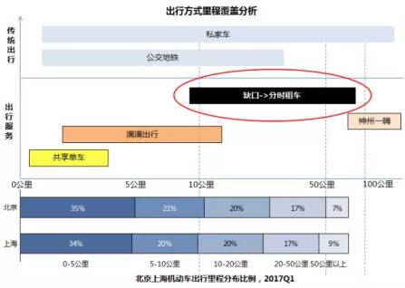 滴滴布局汽车分时租赁 会是机遇大于挑战吗？