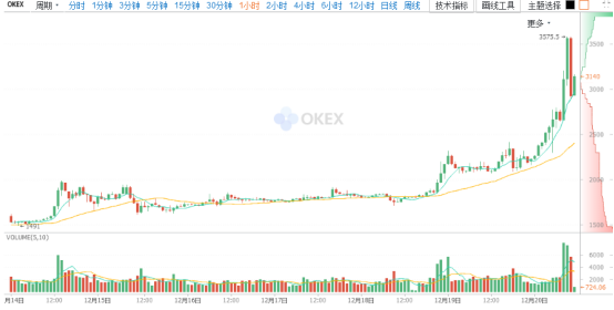 OKEx比特币现金一枝独秀 欲谋朝篡位取代比特币？