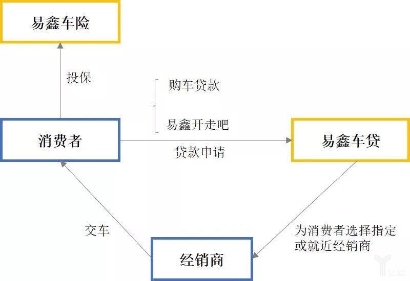 易鑫车贷商业模式