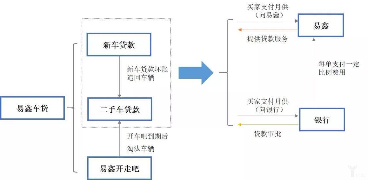 易鑫车贷金融产品