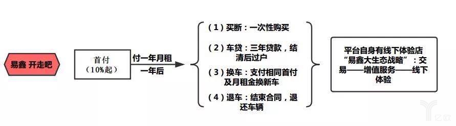 易鑫开走吧模式图