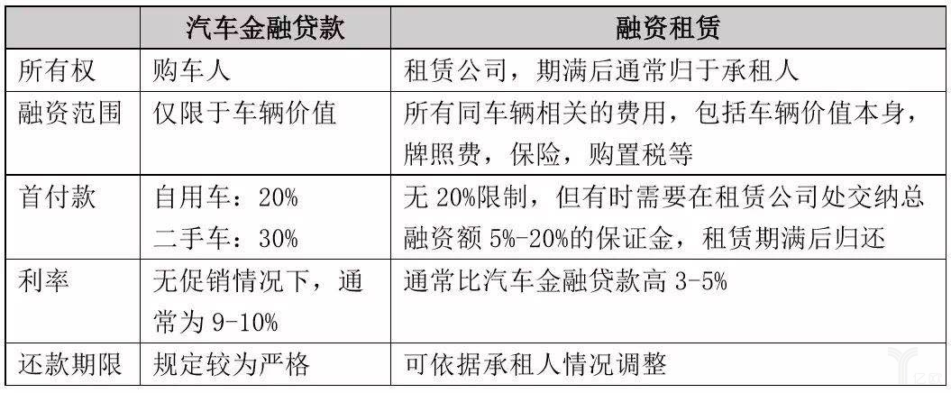 汽车金融贷款与融资租赁对比