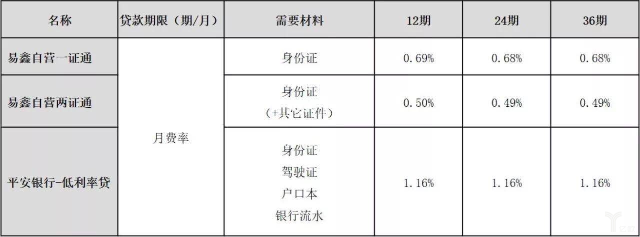 易鑫二手车贷不同方案对比