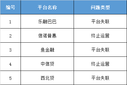 新疆地区仅10家在运营平台,3家已变更经营范围3