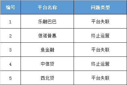 新疆地区仅10家在运营平台，3家已变更经营范围3