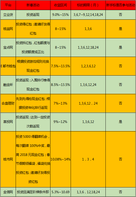 投资送红包 2018十大高福利网贷P2P盘点