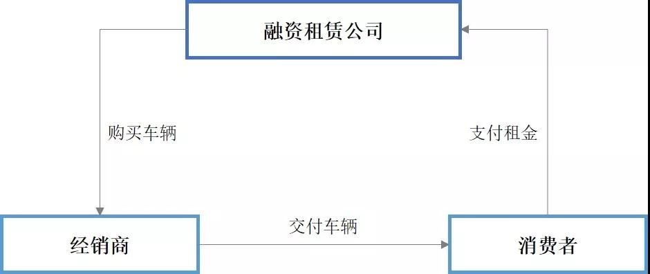 从易鑫、大搜车、淘车网，看汽车金融发展新模式4