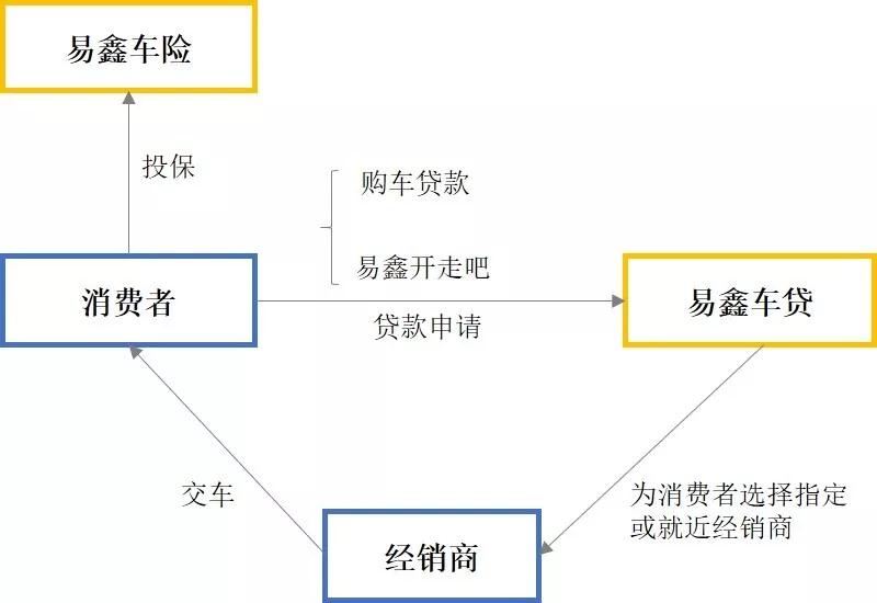 从易鑫、大搜车、淘车网，看汽车金融发展新模式8