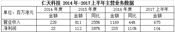 实达集团收购港股仁天科技，要在物联网行业憋大招？