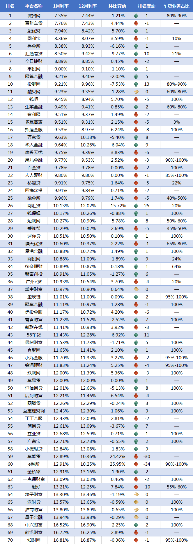 1月P2P车贷平台交易规模TOP70排行榜2