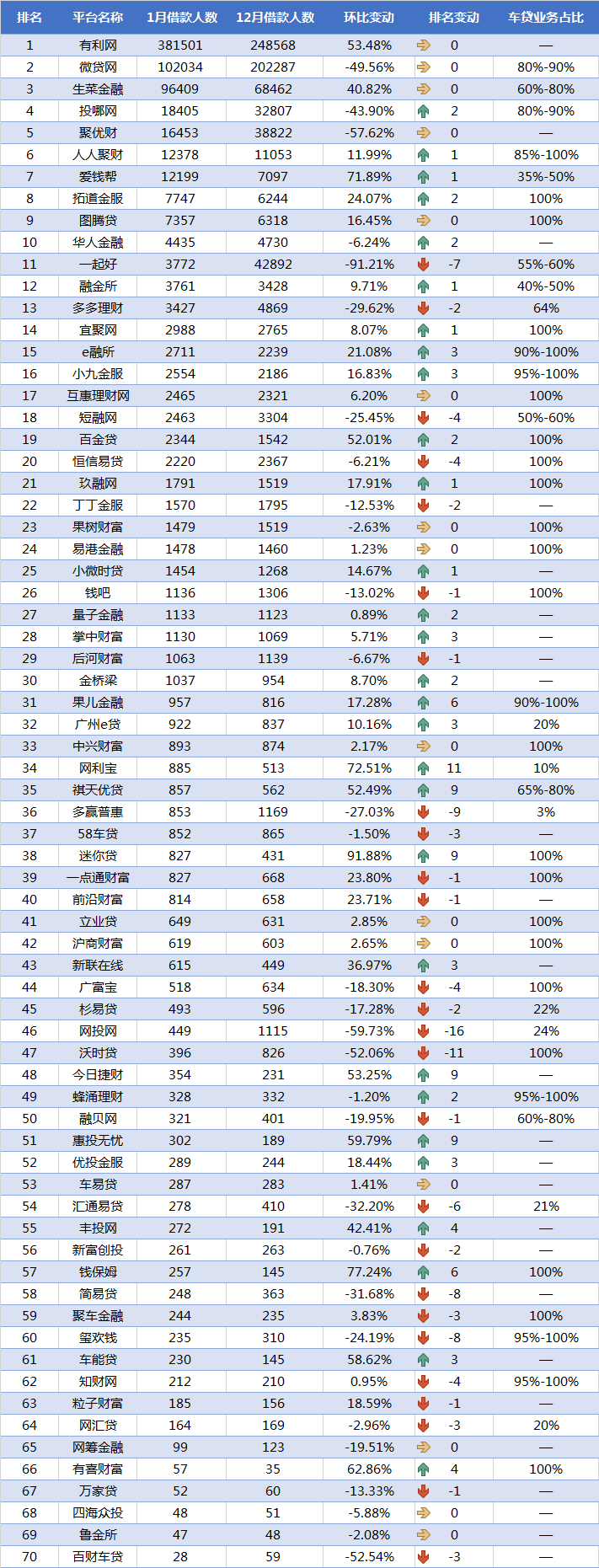 1月P2P车贷平台交易规模TOP70排行榜4