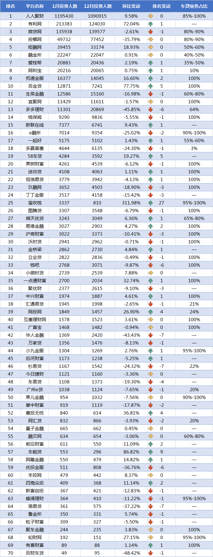 1月P2P车贷平台交易规模TOP70排行榜5