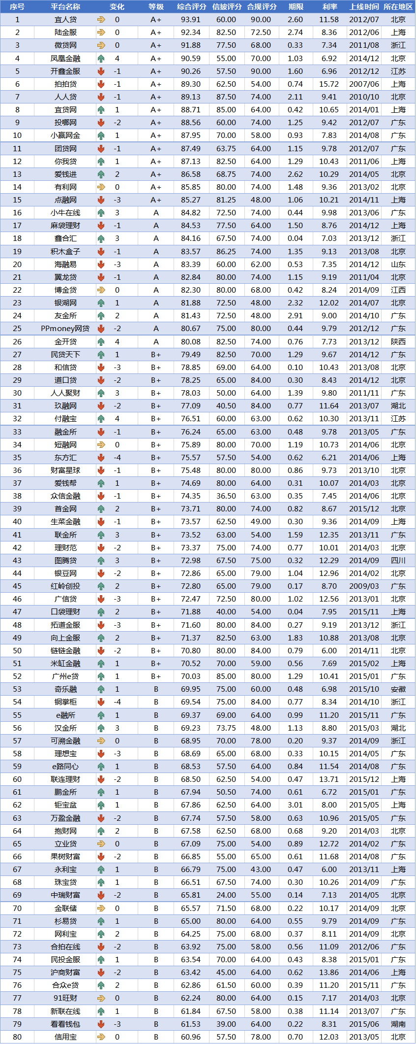 3月网贷评级综合实力TOP80排行榜2