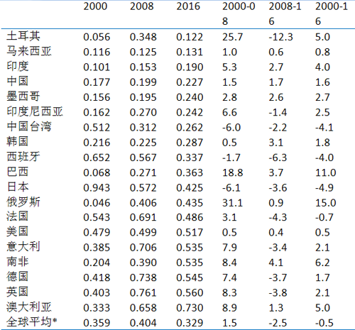 劳动力成本上升 中国制造业排名上升但优势收窄