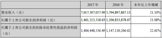 老板电器年度财报披露，多家机构给予“买入”评级