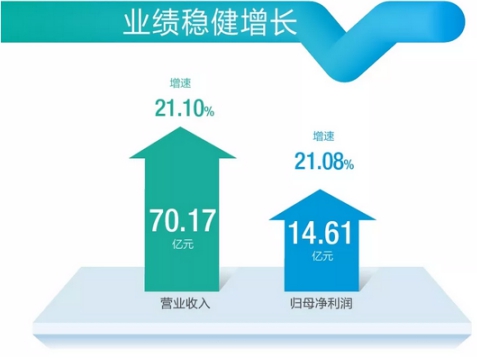 老板电器去年净利润14亿 股东分得近半红利 创历年新高