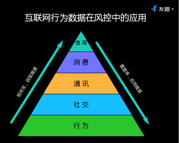 【友盟+】：看似毫不相关的行为数据，竟在破解风控难题？