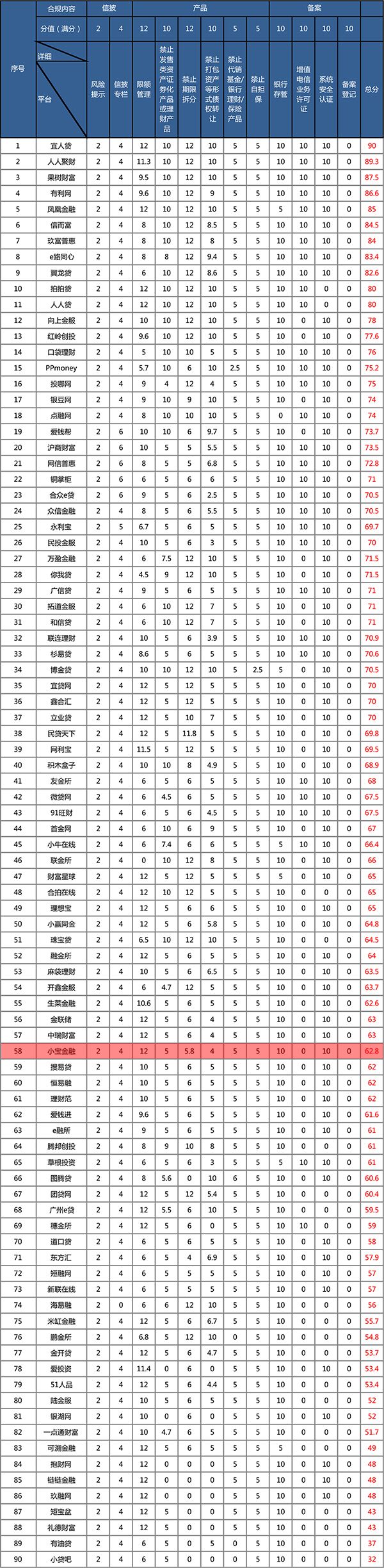 网贷平台合规排行榜出炉，小宝金融实力上榜！