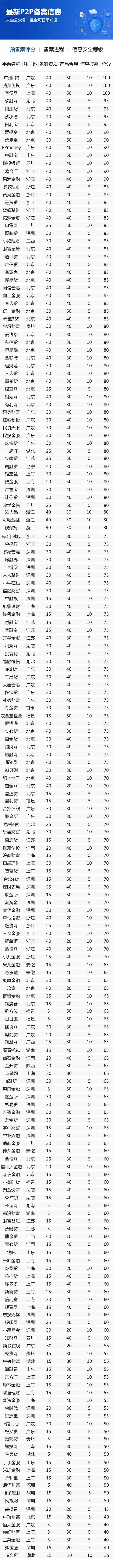 192家P2P平台预备案评分 金筑财富全国前三十
