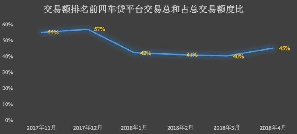 交易额排名前四车贷平台交易总和占总交易额度比