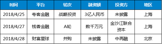 4月网贷行业报告：交易量下滑，新增问题平台88家8