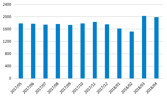4月网贷行业报告:交易量下滑,新增问题平台88家6