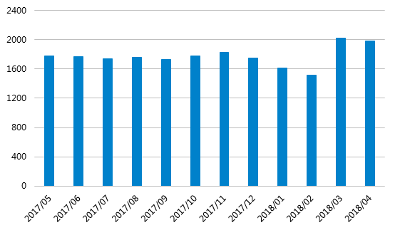 4月网贷行业报告：交易量下滑，新增问题平台88家6