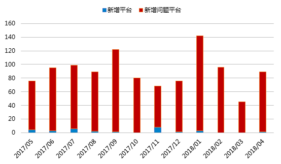 4月网贷行业报告:交易量下滑,新增问题平台88家7