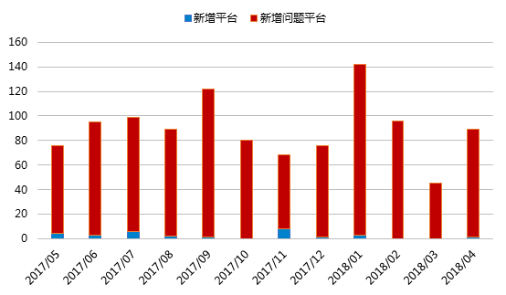 4月网贷行业报告：交易量下滑，新增问题平台88家7